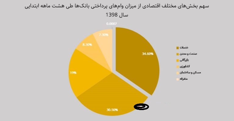 یک‌ سوم وام‌های بانکی به خدماتی‌ها رسید