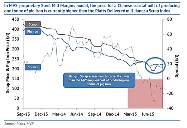 Iron ore miners have new price competition: Chinese scrap