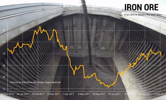 Iron ore price drops as Chinese steel begins to pile up