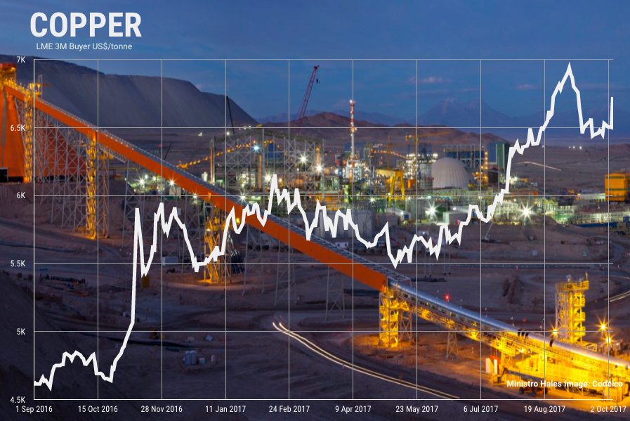 Chile earthquake lights fire under copper price