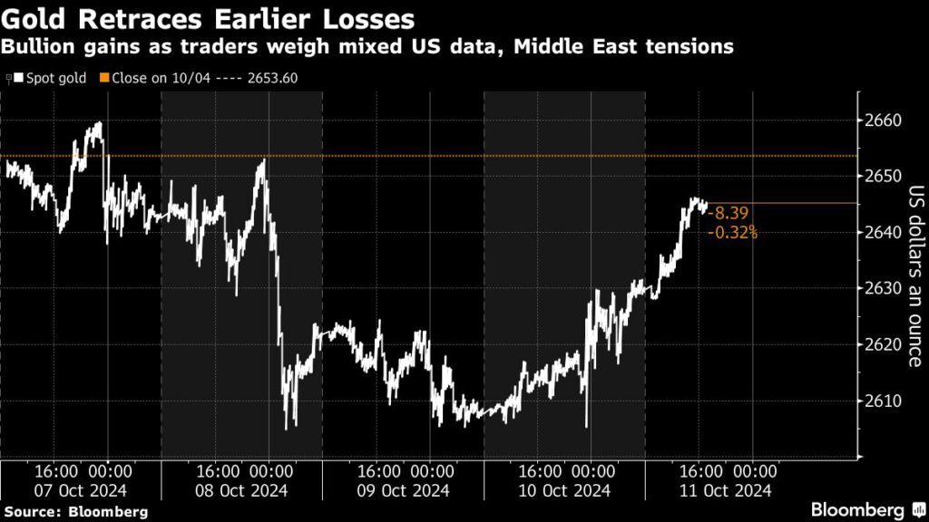 Gold price erases weekly loss as market digests new US data