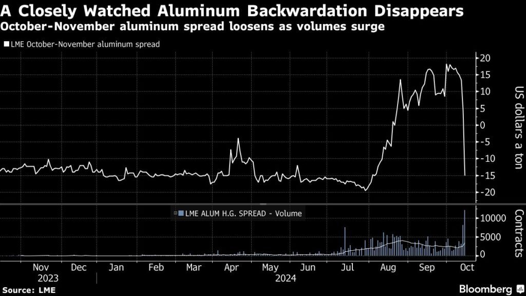 Aluminum squeeze unravels on LME, easing pressure on sellers