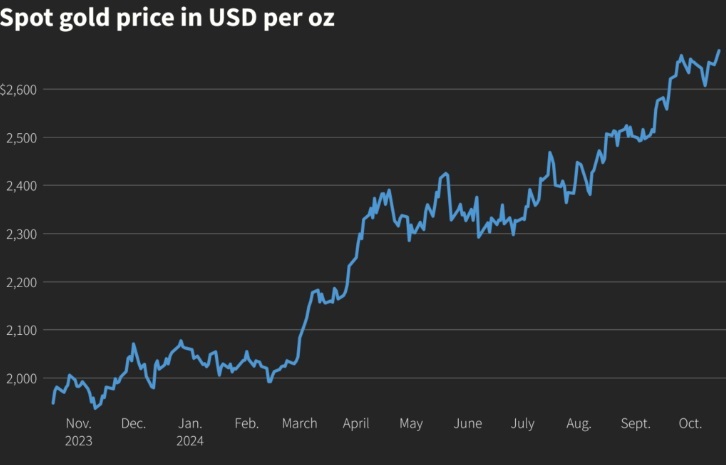 Gold price momentum continues as industry predicts 10% upside