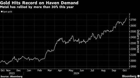 Gold price hits fresh record, silver at 12-year high