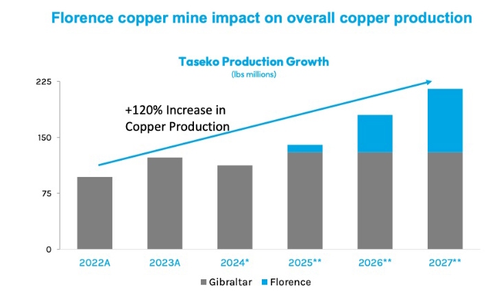 Taseko’s Florence copper project almost 40% complete