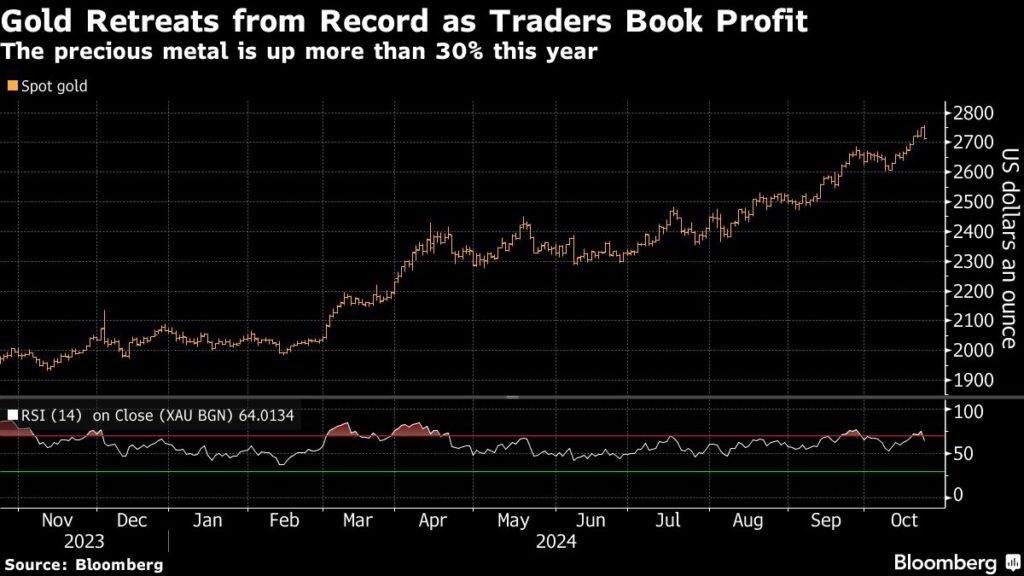 Gold price backs off record high, but analysts remain bullish