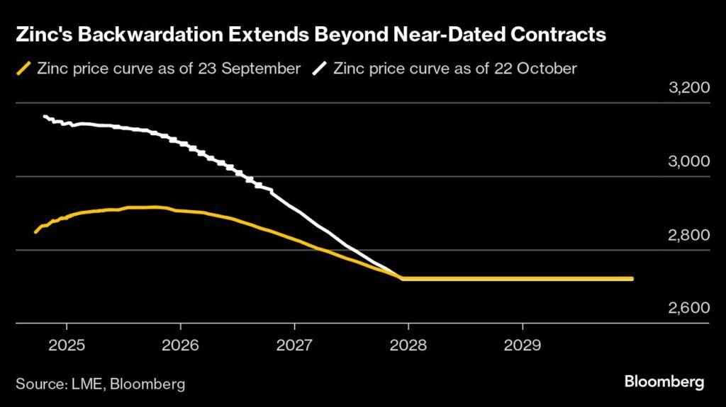 Zinc market tightens as mine supply disruptions rattle buyers