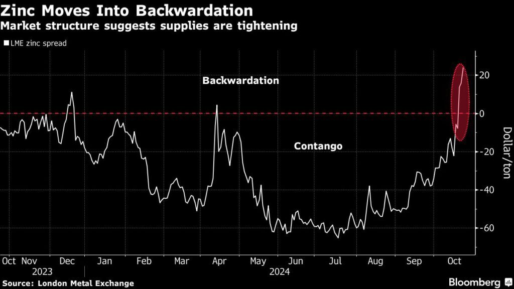 Zinc market tightens as mine supply disruptions rattle buyers