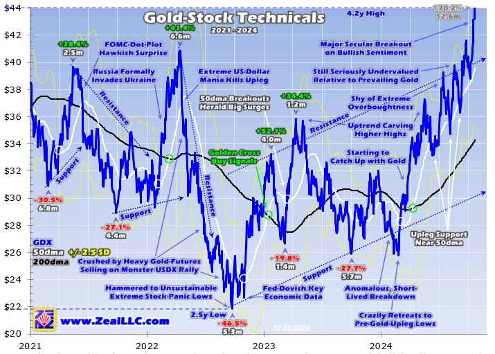 Gold stocks’ secular breakout