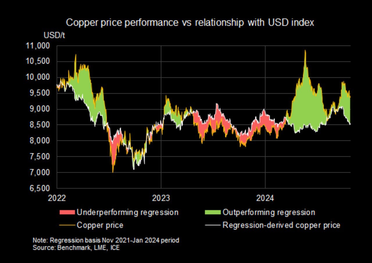 CHART: Copper price is being held hostage by Beijing