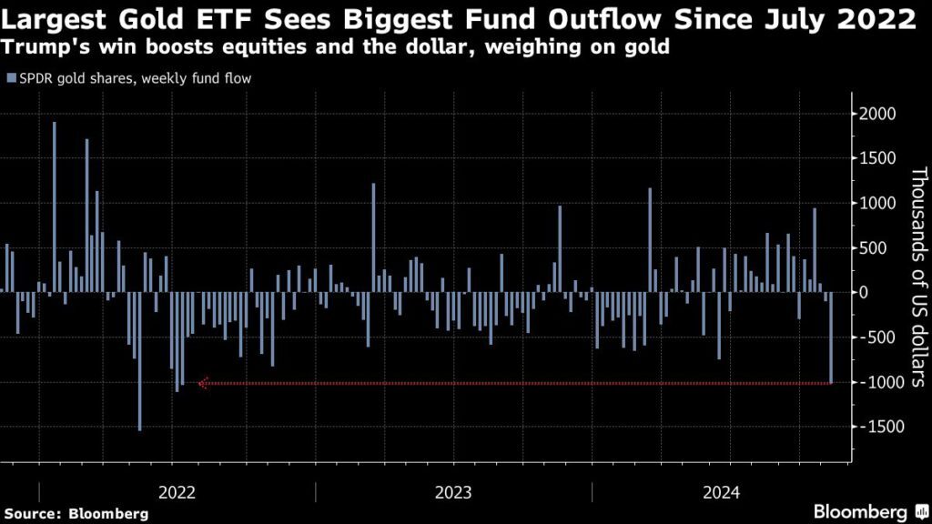 Top gold ETF sees largest weekly outflow since 2022 on Trump win