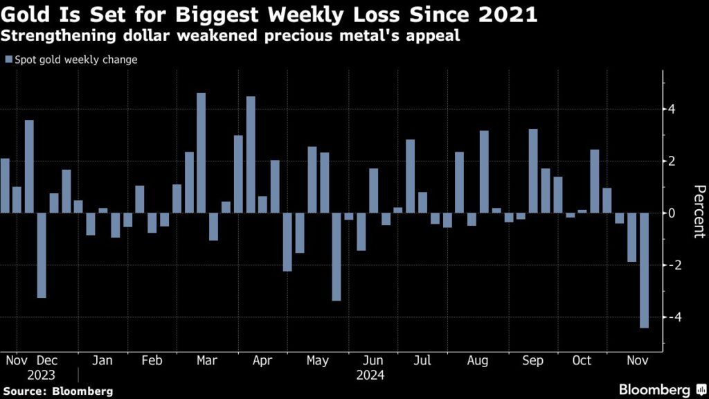 Gold price faces worst week since 2021 as Fed signals no rate-cut rush