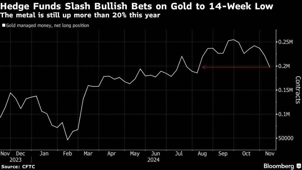 Hedge funds slash bullish wagers on gold over Trump election win