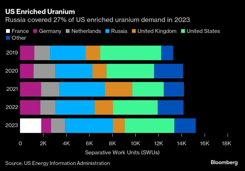 Russia takes aim at US nuclear power by throttling uranium