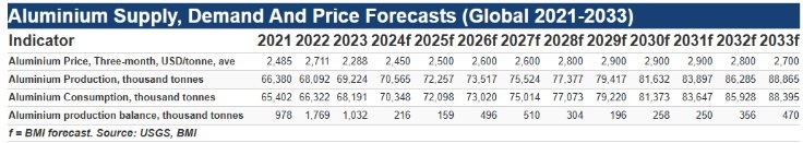 Aluminum price to average 6% higher in 2024 on strong demand: Fitch