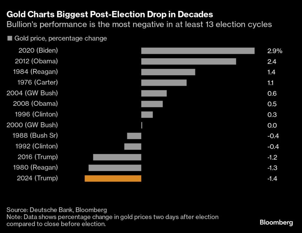 Gold loses some luster after Trump’s decisive win