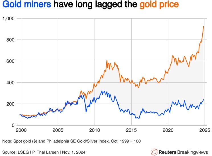 Gold price surge adds glitter to tarnished miners