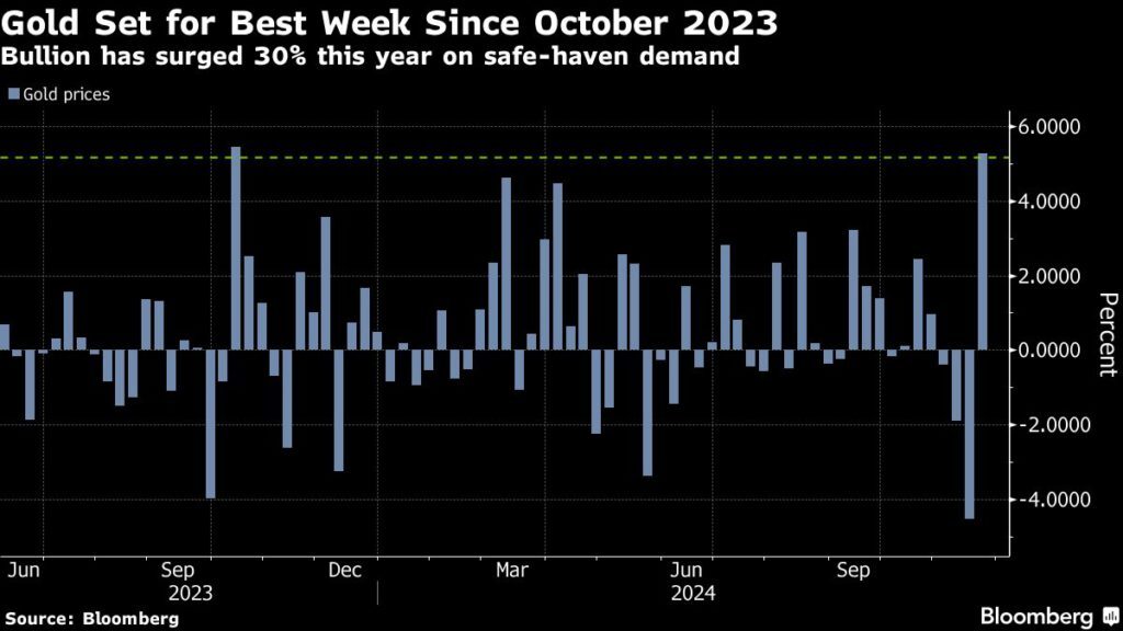 Gold price set for biggest weekly jump in 20 months on haven demand