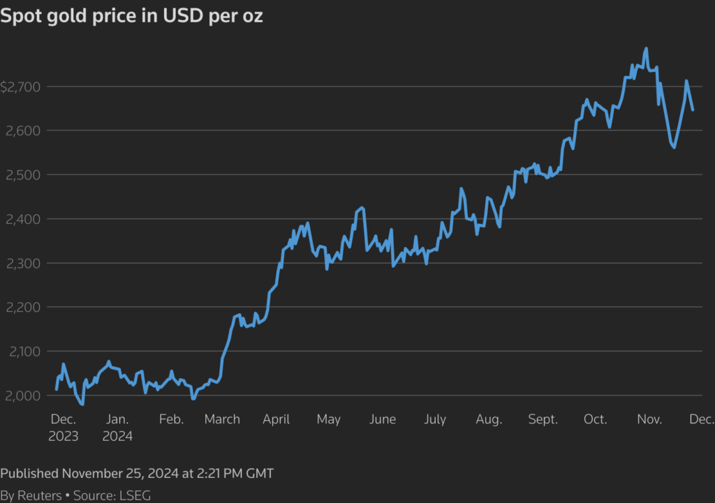 Gold price tumbles on reports of de-escalating Middle East tensions