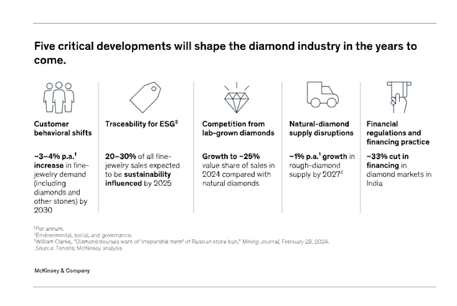 Diamond miners face turning point amid weak prices — report