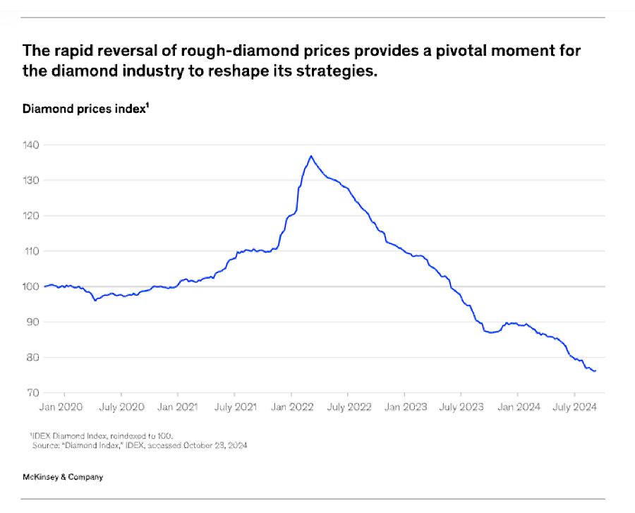 Diamond miners face turning point amid weak prices — report