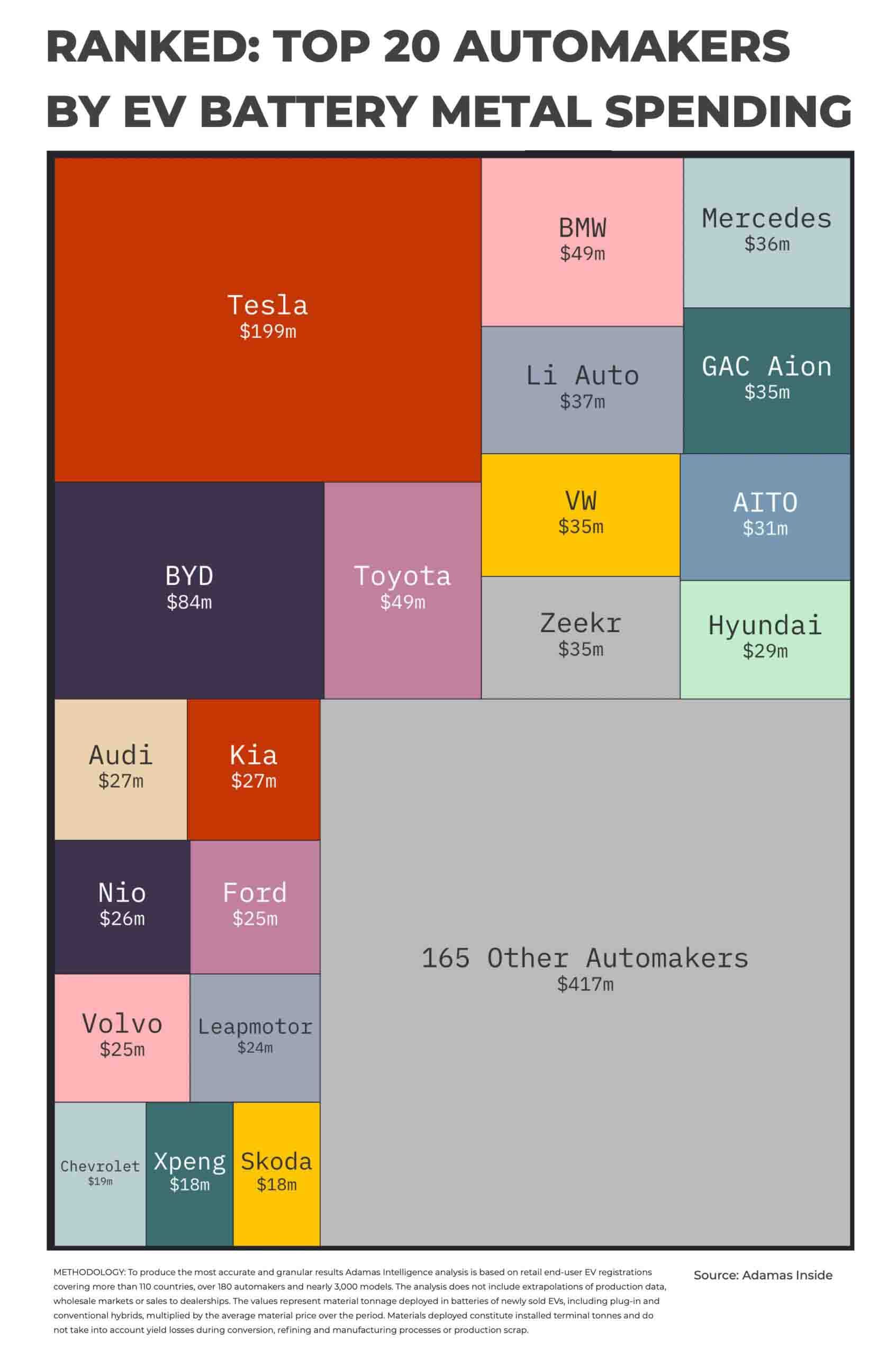 RANKED: Top 20 automakers by EV battery metal spending