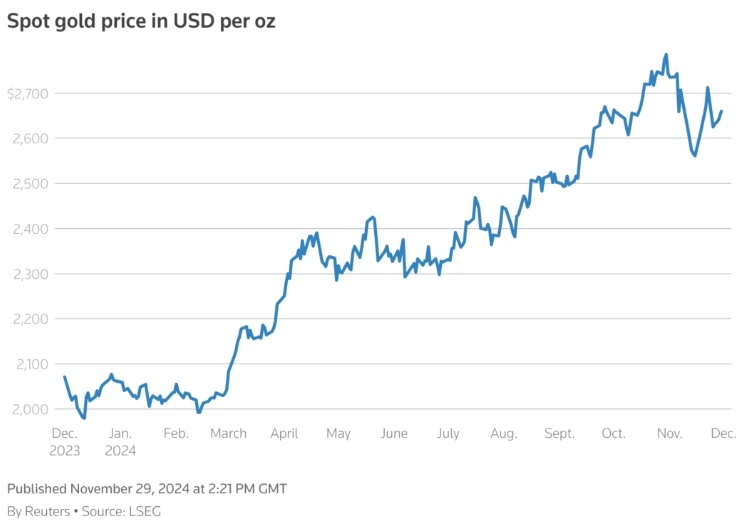 Gold price set for worst month in over a year on Trump-driven selloff