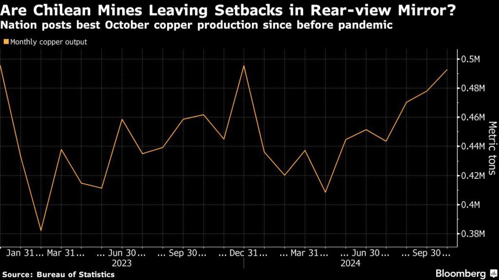 Top copper miner Chile gets back to pre-pandemic output levels