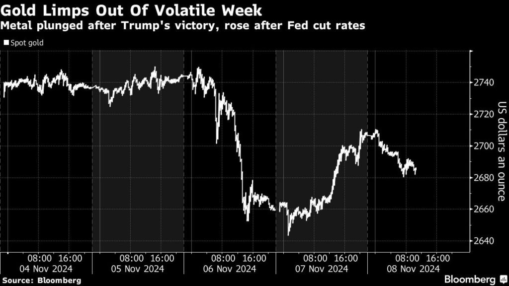 Gold price heads for weekly drop as traders weigh Trump, Fed outlook