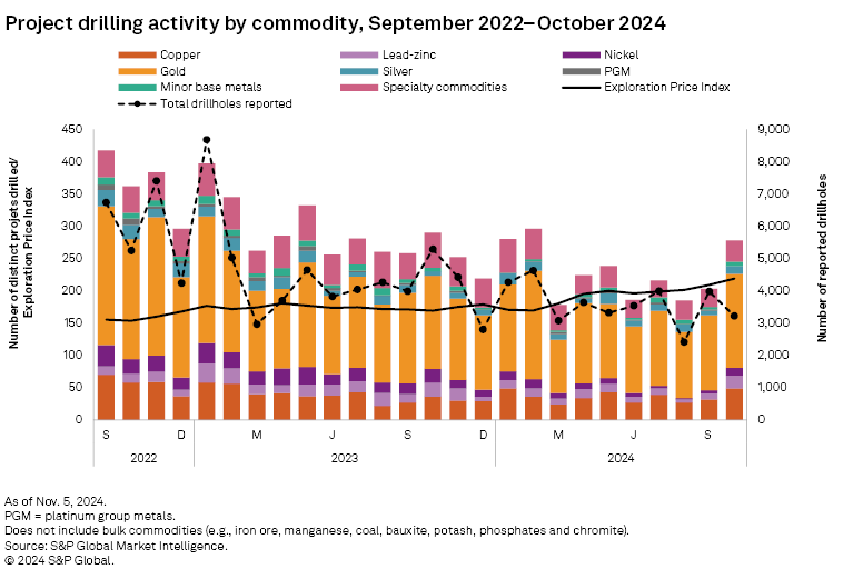 Mining sector activity in October was highest in a year, S&P data shows