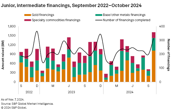 Mining sector activity in October was highest in a year, S&P data shows