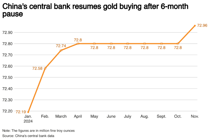 Gold price could extend record run into 2025, Heraeus says