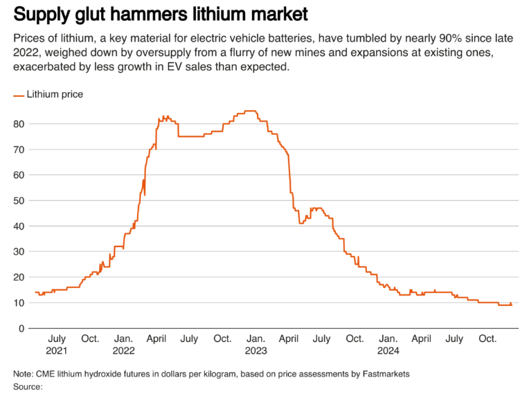 Lithium supply surplus set to stay with battery makers’ help