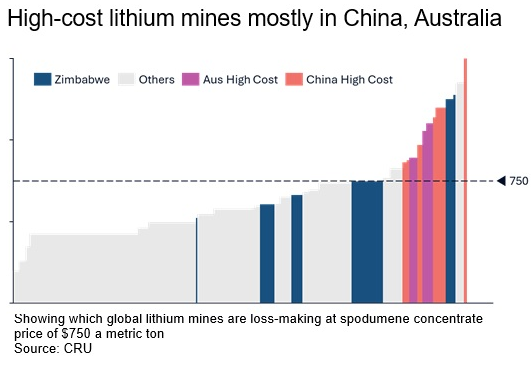 Lithium supply surplus set to stay with battery makers’ help