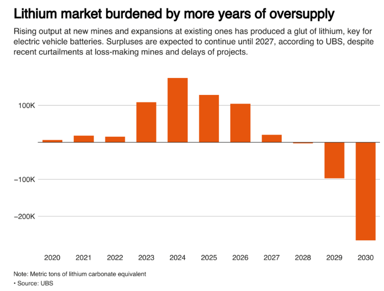 Lithium supply surplus set to stay with battery makers’ help