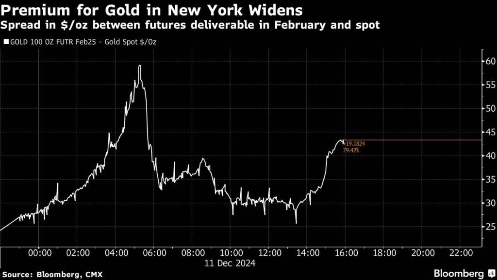 Trump tariff risk roils gold and silver as New York prices jump