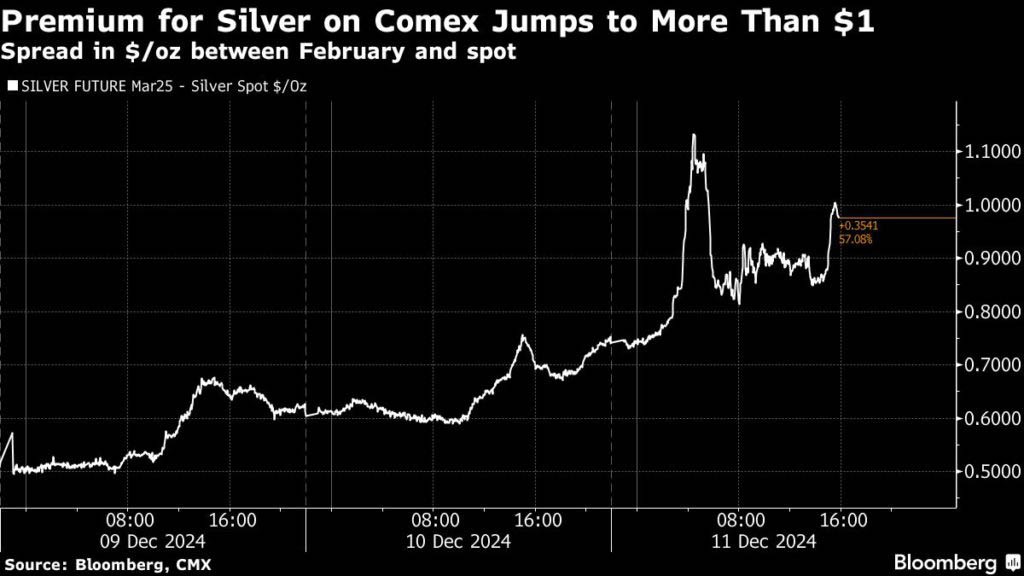 Trump tariff risk roils gold and silver as New York prices jump