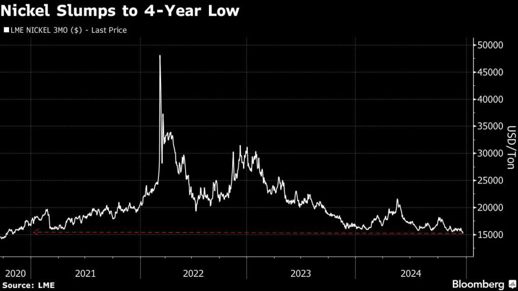 Nickel price hits 4-year low as gloom offsets potential Indonesia cuts