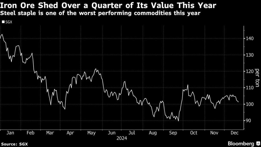 Iron ore price weakens as Australia flags return to sub-$100 prices