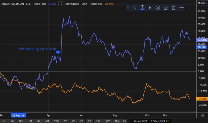 Lure of Anglo’s copper mines could test BHP’s spending resolve