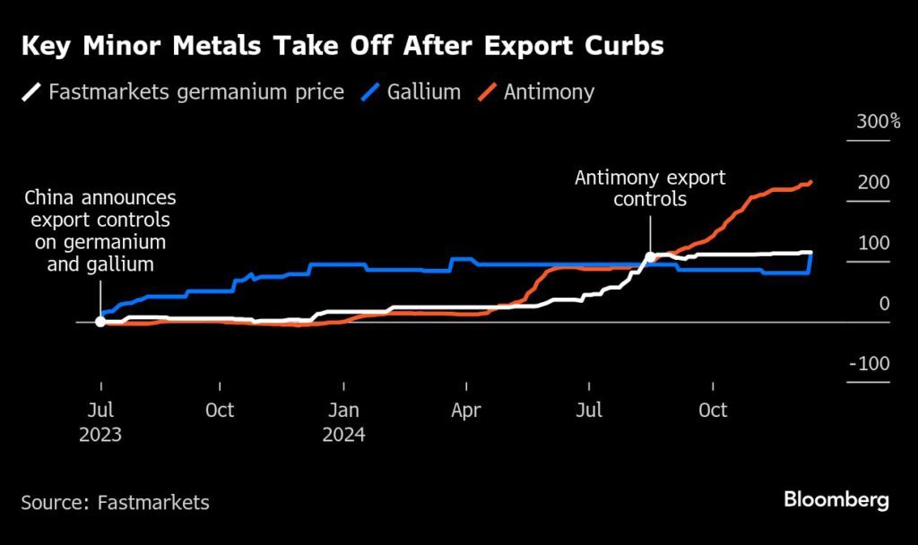 Tiny but vital metal markets rush to adjust to Chinese clampdown