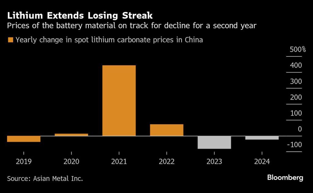 Lithium suppliers seek to rein in price discounts in 2025 talks