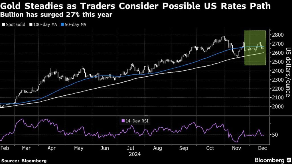 Gold price steadies as traders focus on uncertain 2025 rate path