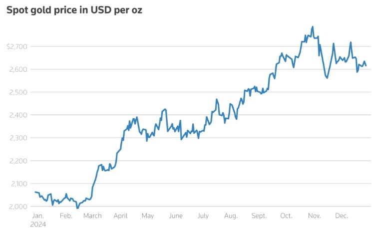 Gold price under pressure from high US bond yields in holiday trading week