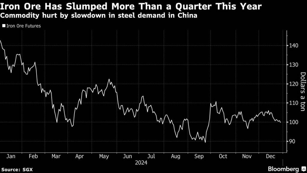 Iron ore price hits five-week low as traders fret about Chinese demand