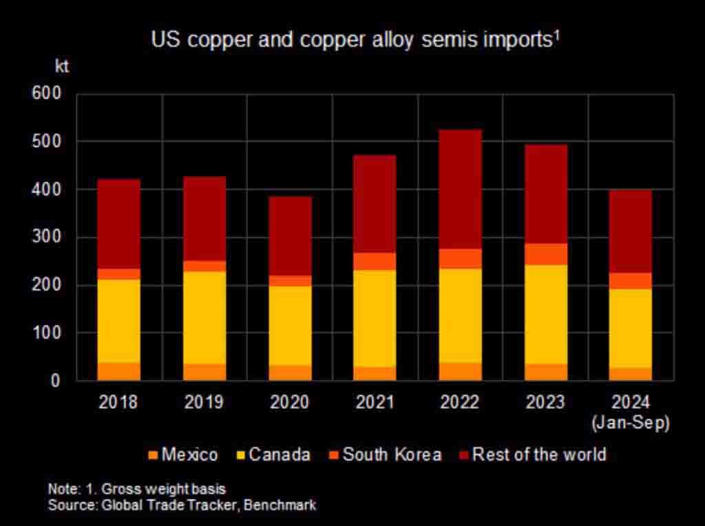 Trump tariffs could reshape global copper landscape