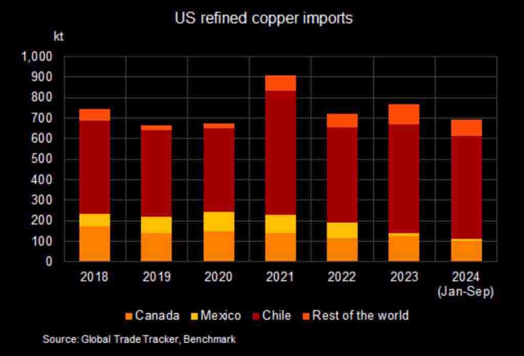 Trump tariffs could reshape global copper landscape