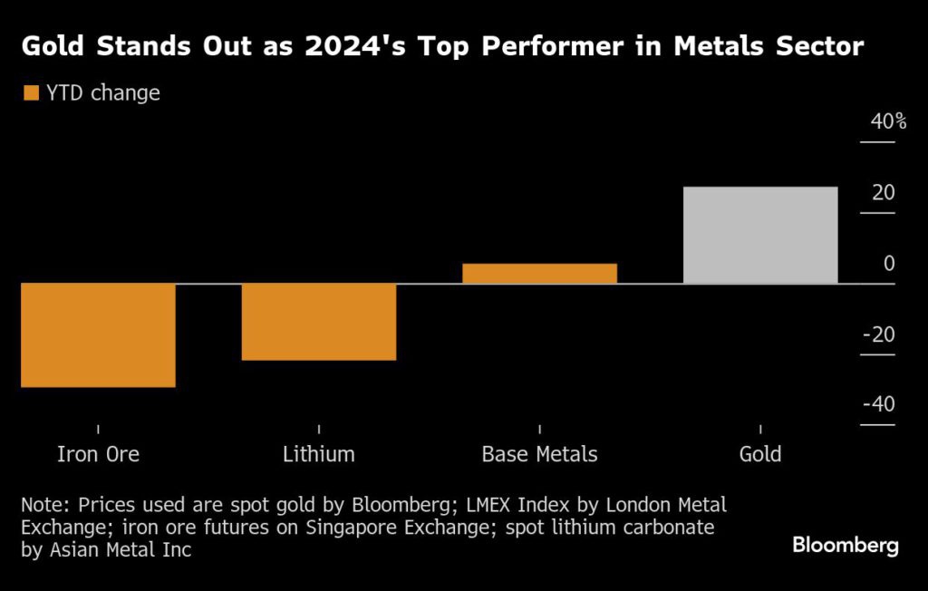 Gold heads for biggest gain since 2010 in mixed year for metals