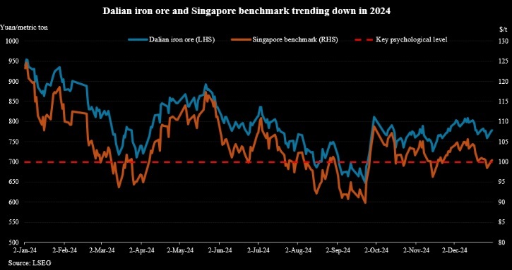 Iron ore price falls over 15% in 2024 on faltering China demand, high portside stocks