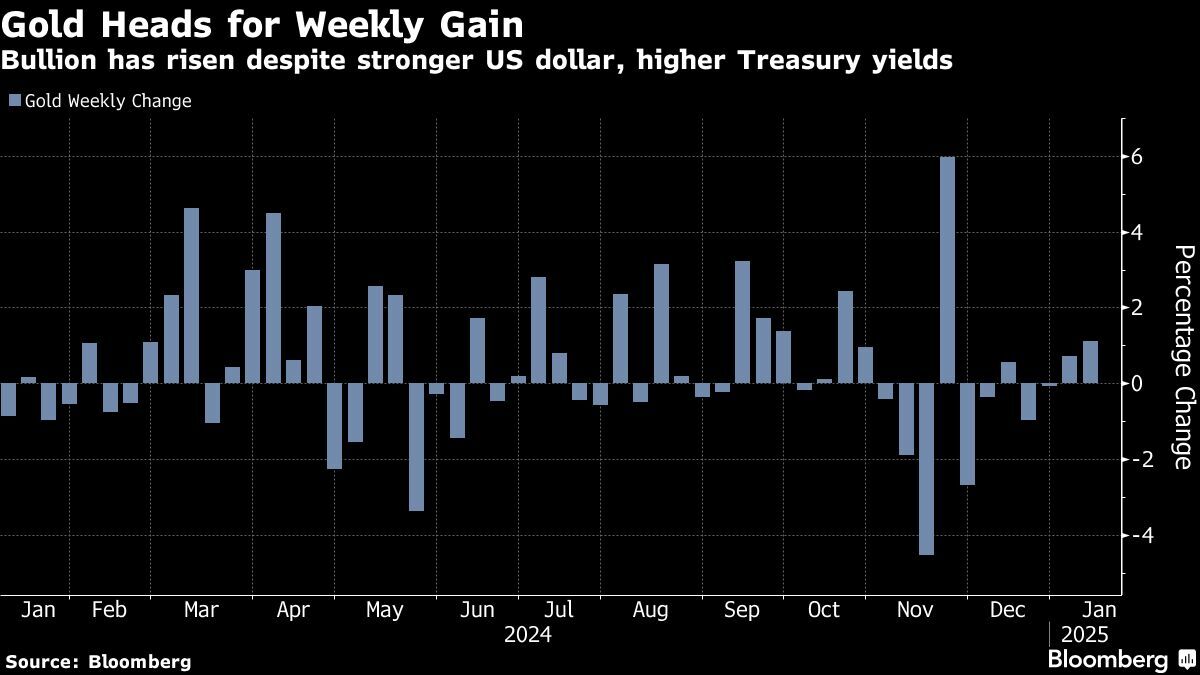 Gold price rises for fourth straight day with US payrolls in focus